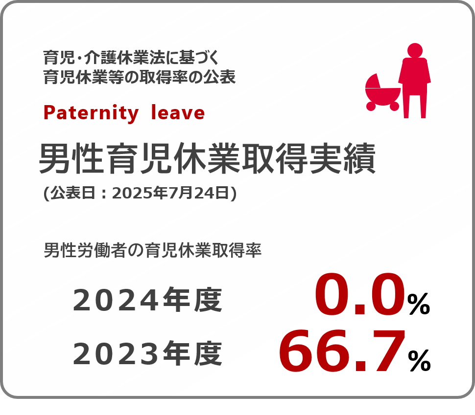 男性育児休業取得実績